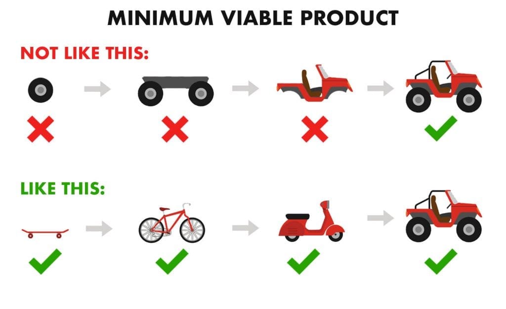 Minimum Viable Product (MVP) representation